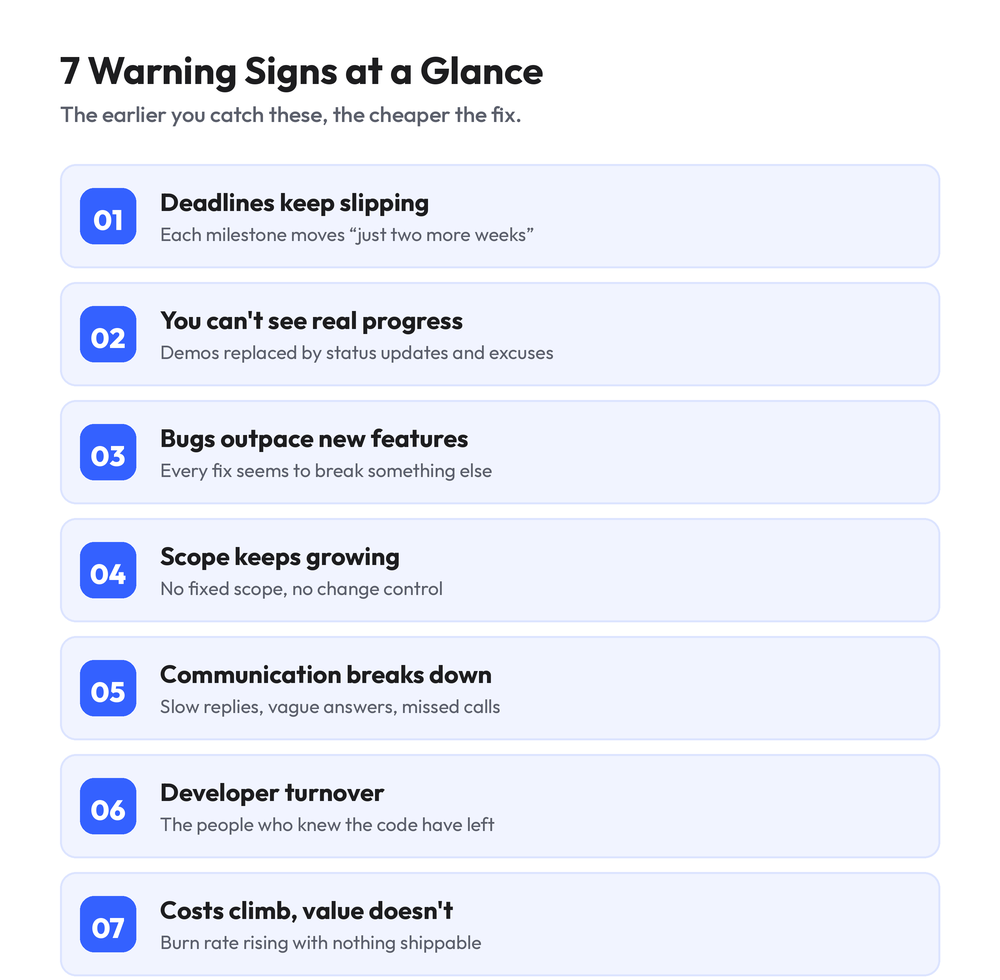 7 warning signs of a failing software project: slipping deadlines, no visible progress, bugs, scope creep, poor communication, developer turnover, rising costs