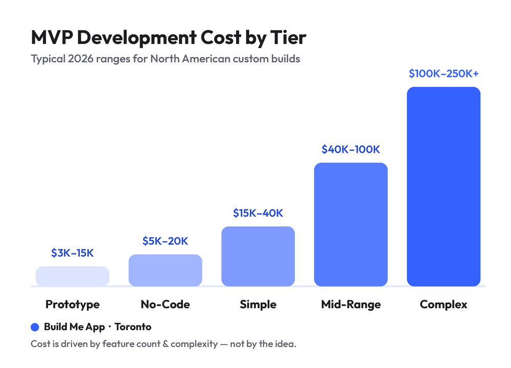 mvp development cost by tier