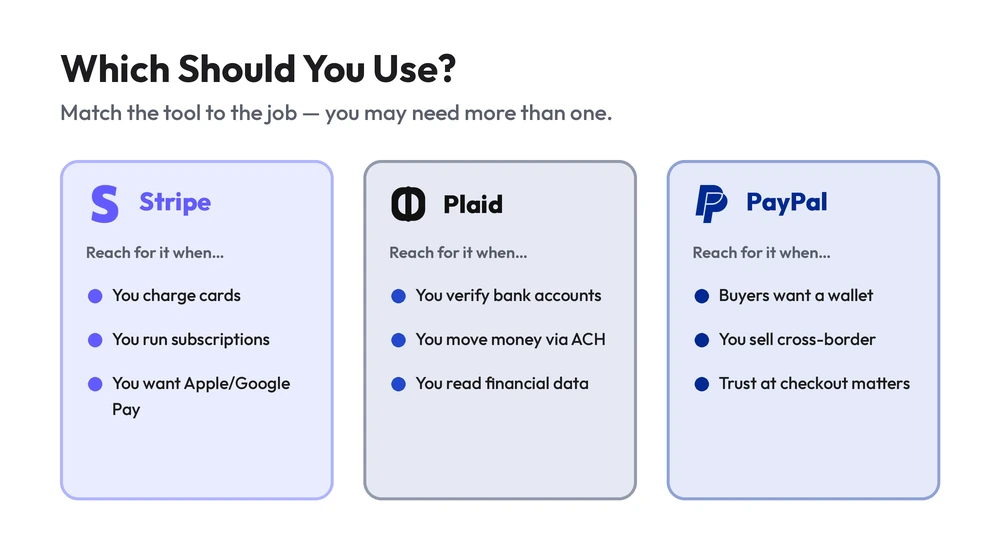 Decision guide showing when to use Stripe for cards and subscriptions, Plaid for bank verification and ACH, and PayPal for wallets and cross-border payments