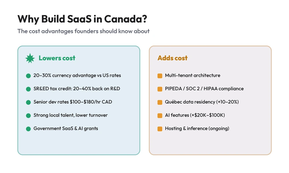 SR&ED, currency, dev rates vs compliance and AI costs