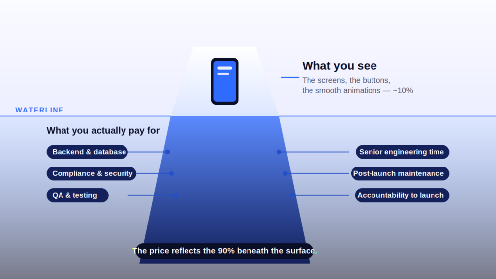 Iceberg diagram showing the visible app above water and hidden costs like backend, compliance, QA and maintenance below