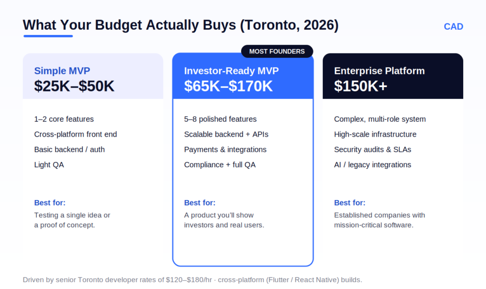 Comparison of 2026 Toronto app cost tiers showing what simple, investor-ready and enterprise budgets include