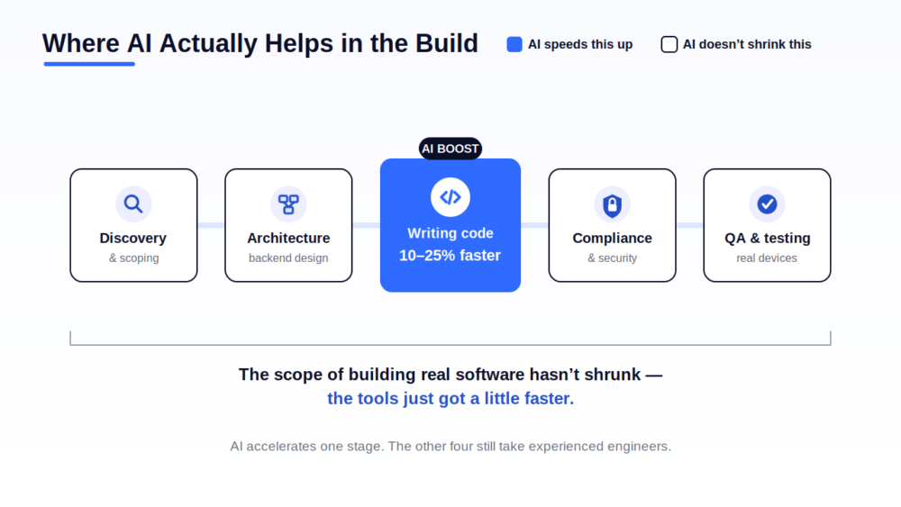 Development pipeline diagram showing AI speeds up coding by 10 to 25 percent while architecture, compliance and QA are unchanged